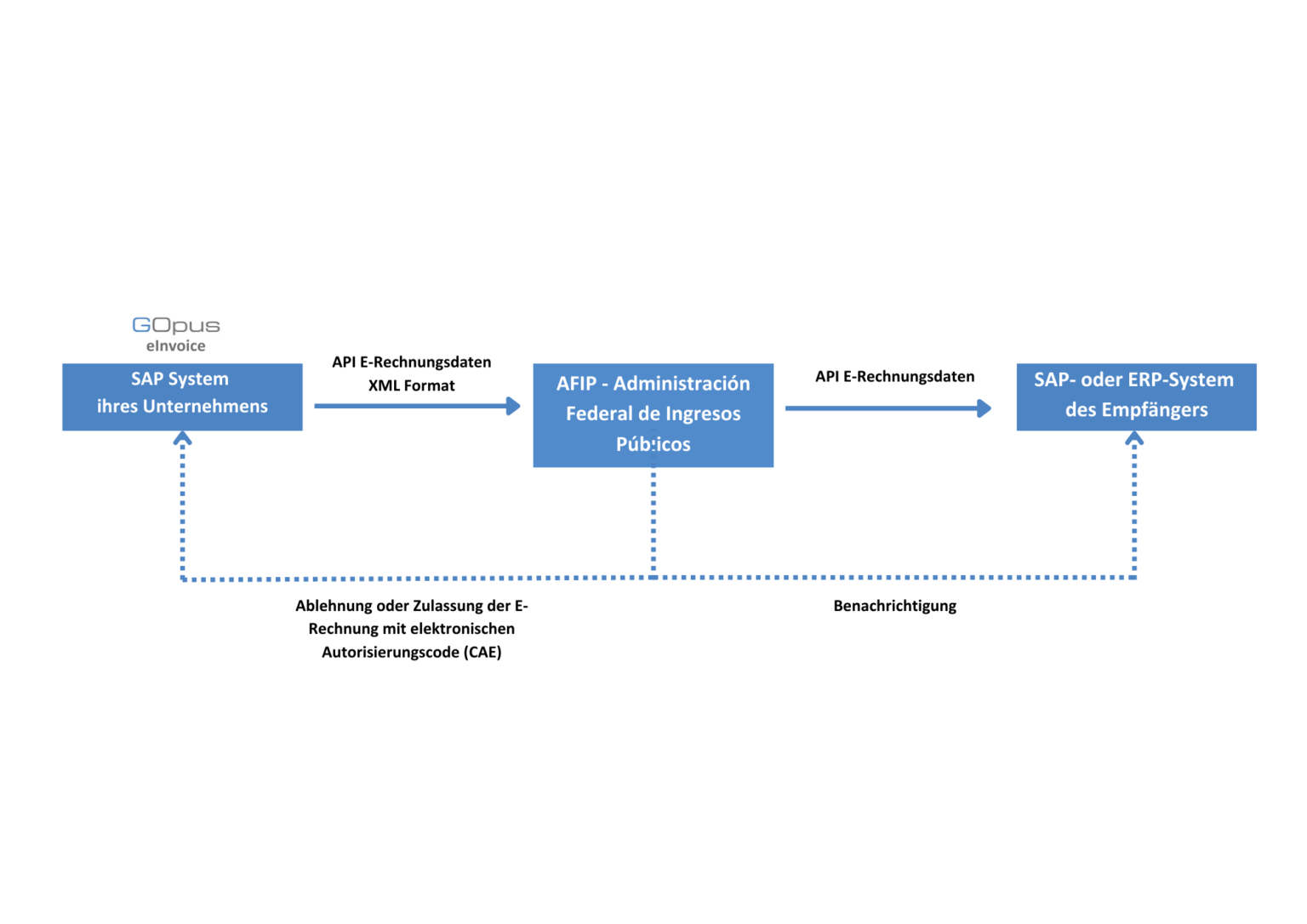 Cómo hacer un reclamo en AFIP por compras sin IVA correctamente